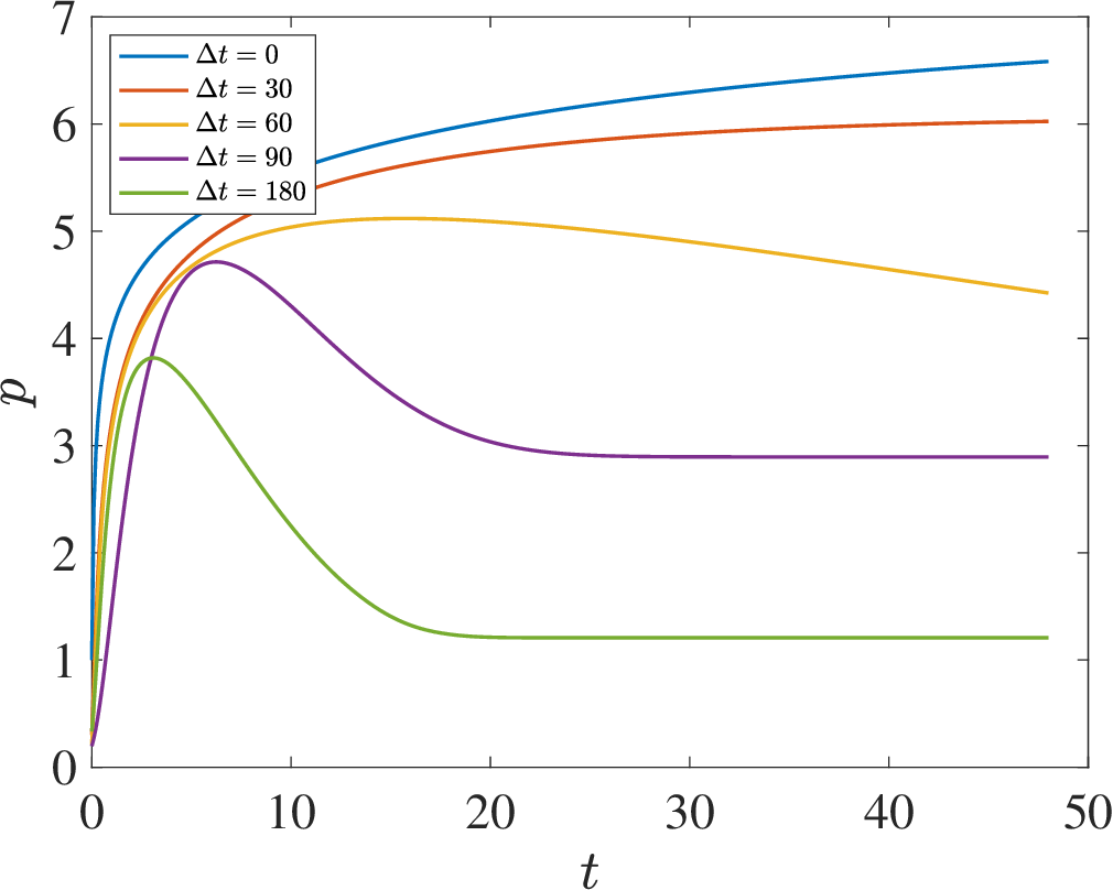 Related research published in 2019: modeled U87 cell response for different plasma exposure durations