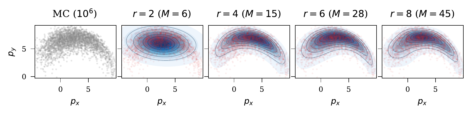 Monte Carlo reference density and score-matching reconstructions of curved uncertainty.