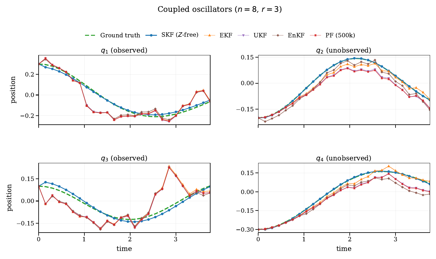 Score Kalman Filter and baseline estimates compared with ground truth in a coupled-oscillator experiment.