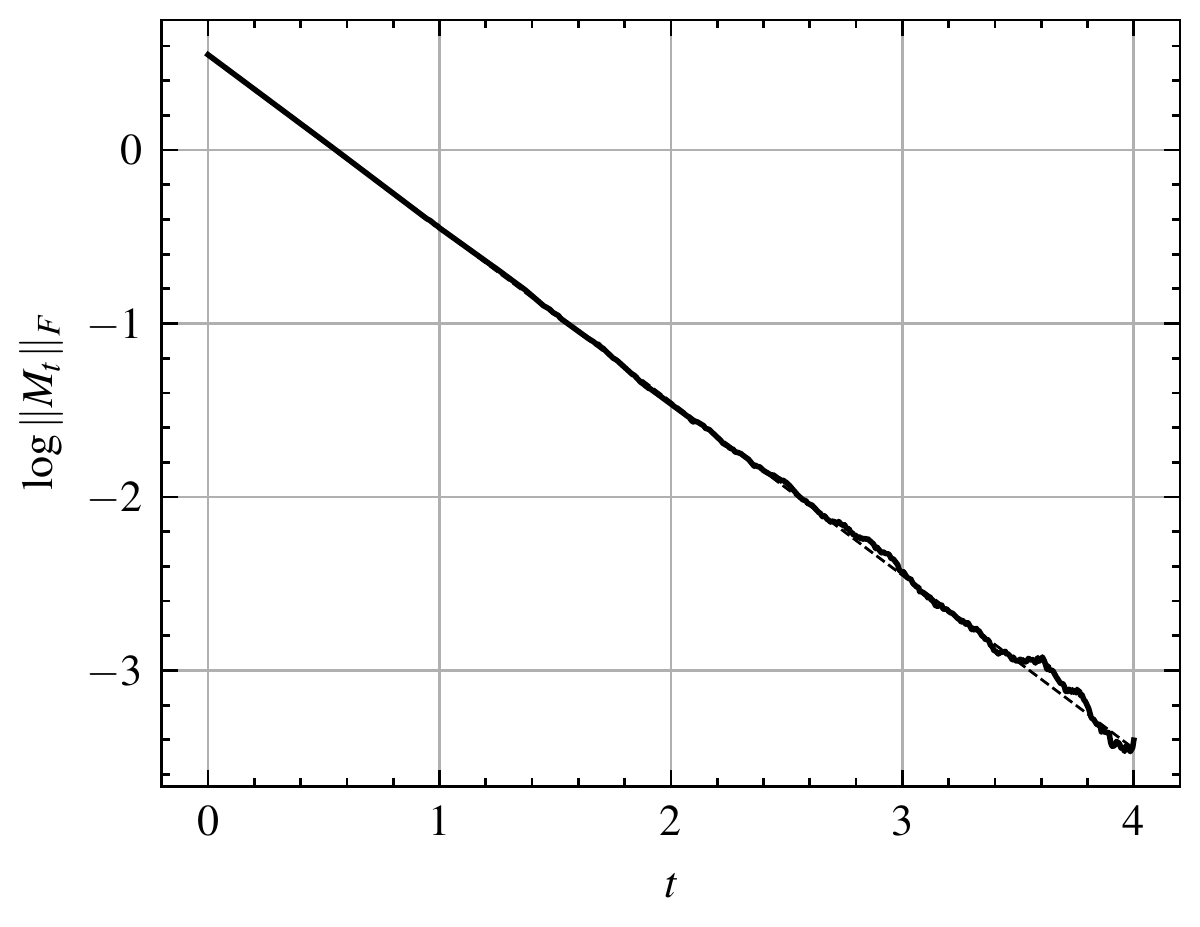 Logarithm of the norm of the mean rotation matrix versus time, showing close agreement between a Monte Carlo estimate and the theoretical line of slope minus one.