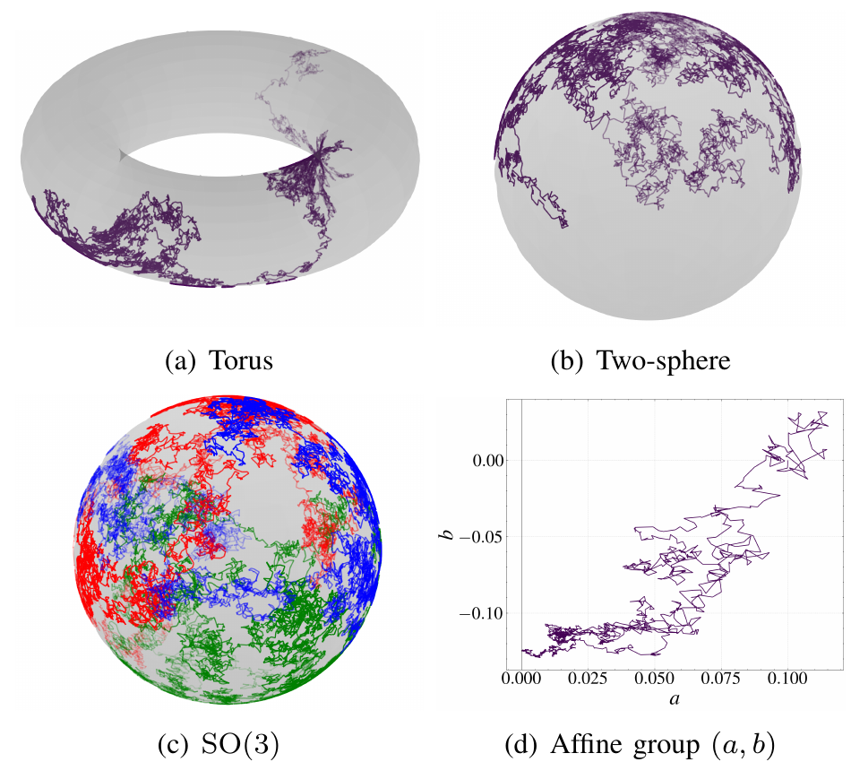Four numerical examples: Brownian paths on a torus, a sphere, the rotation group SO(3), and the affine group of scaling and translation.