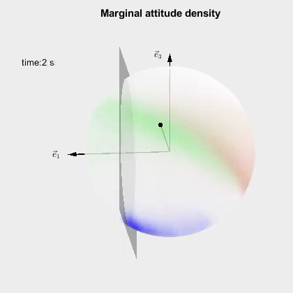 Global attitude uncertainty visualized through colored body-axis direction densities.