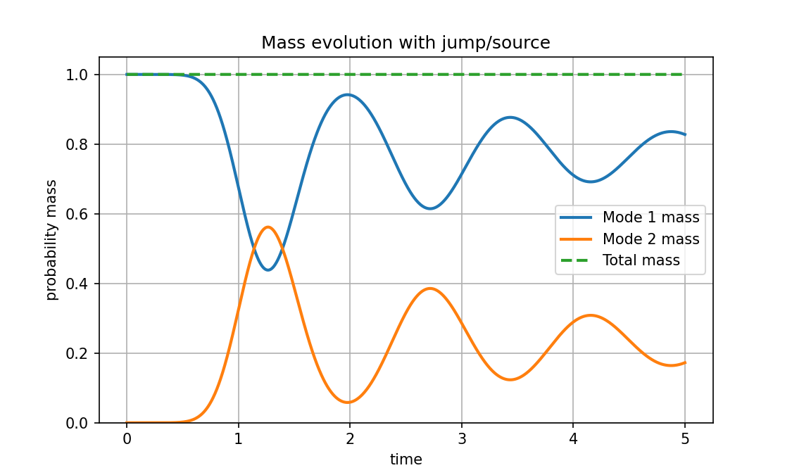 Mode 1 and Mode 2 probabilities oscillate while their total remains at one over simulation time 0 to 5.