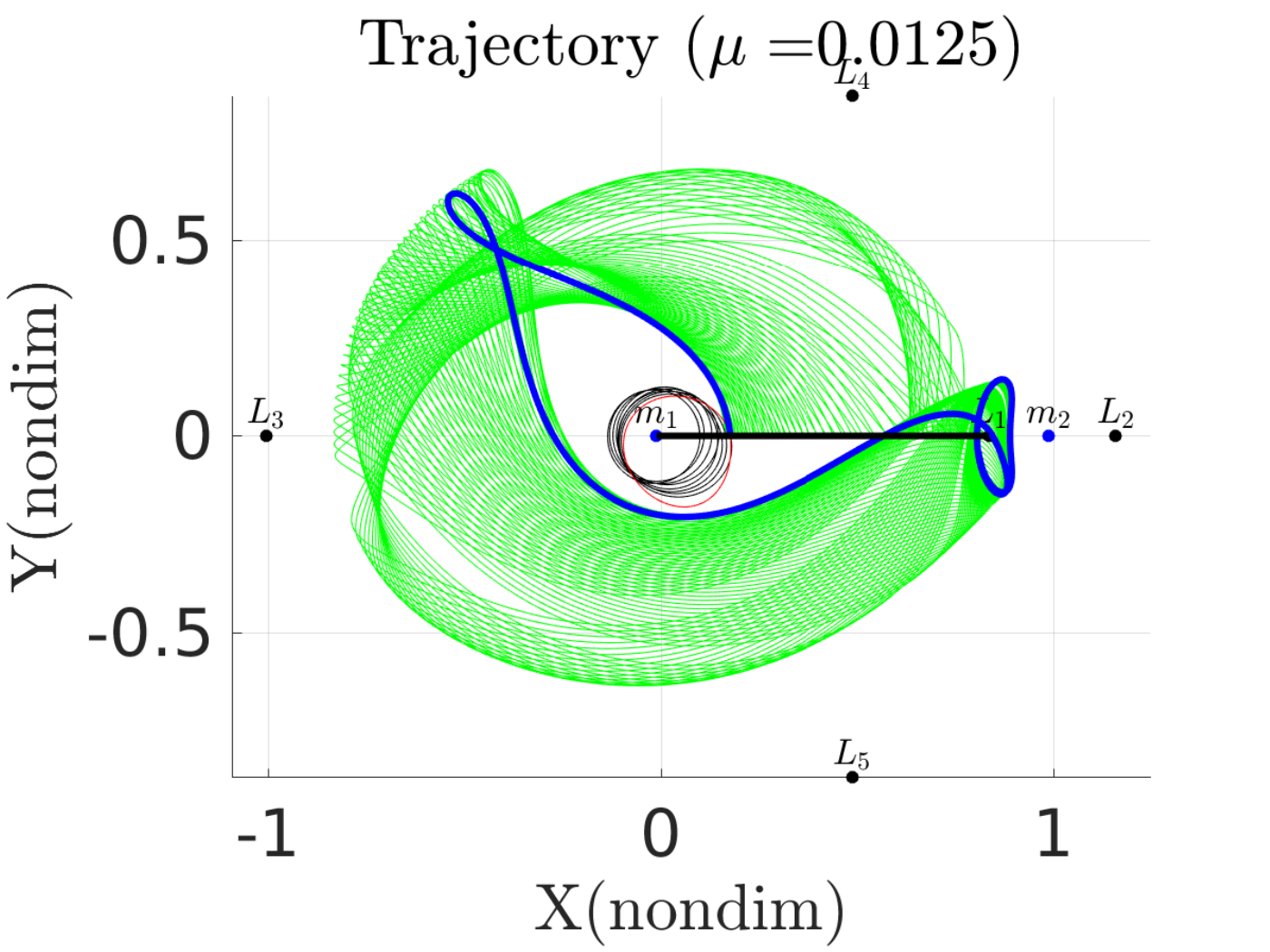 Computed transfer from a geostationary orbit to an Earth–Moon L₁ periodic orbit, combining powered stages and a coast along a stable manifold.