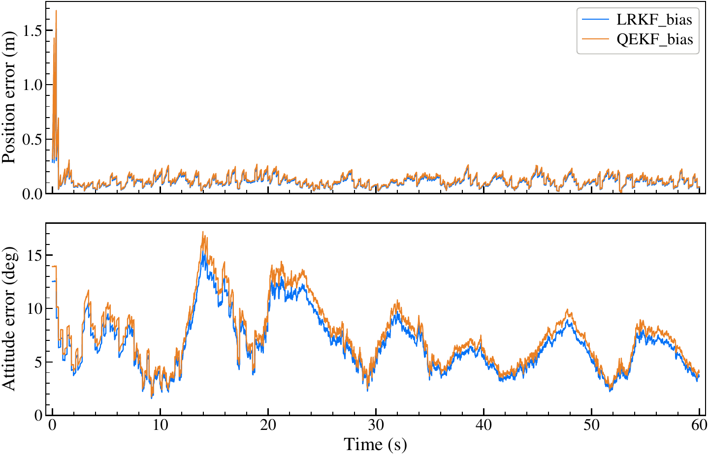 Relative position and attitude errors during the third hardware trial, comparing the bias-augmented invariant filter in blue with the quaternion EKF in orange.