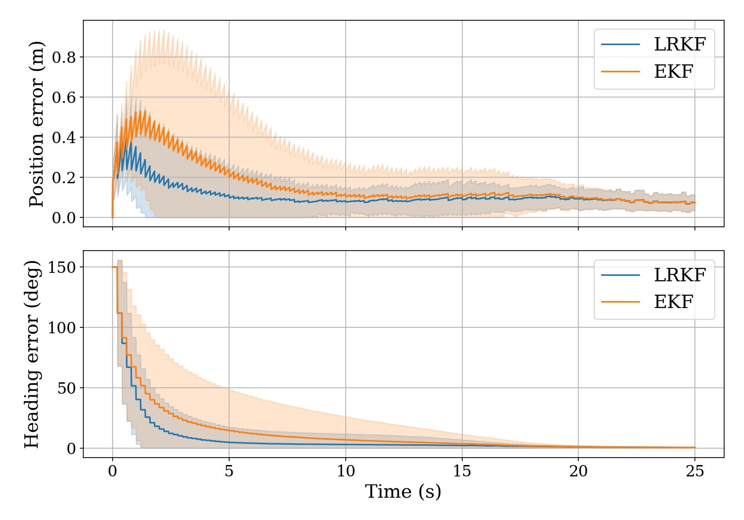 Position and heading errors over 25 seconds: the invariant filter recovers faster than the conventional EKF from a 150-degree heading error.