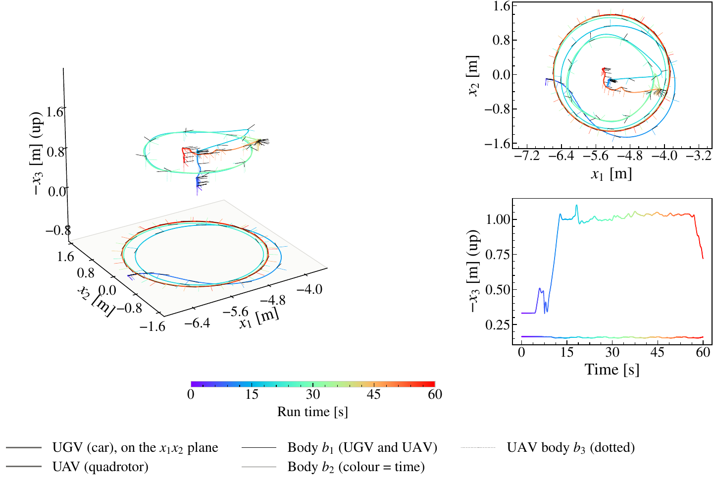 Three-dimensional, top-view, and altitude plots of the ground vehicle and quadrotor during a 60-second hardware trial, colored by time.