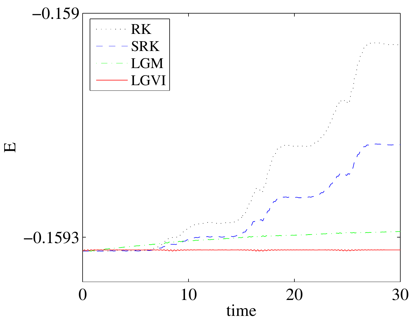 Computed total energy over time for four second-order numerical methods, with the Lie group variational integrator showing small bounded fluctuations.